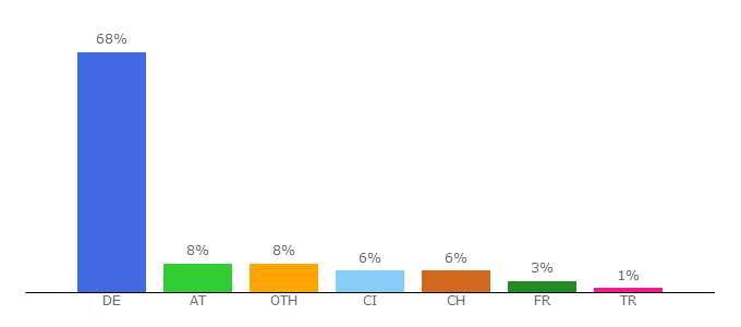 Top 10 Visitors Percentage By Countries for ovh.de