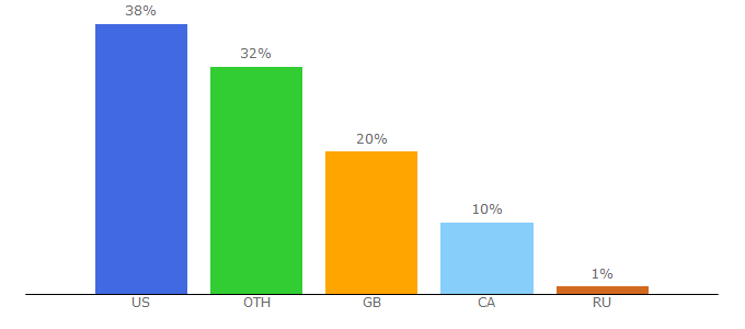 Top 10 Visitors Percentage By Countries for ovosound.com