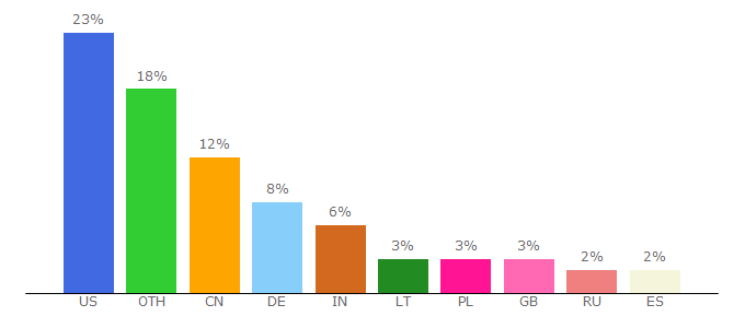 Top 10 Visitors Percentage By Countries for ownedcore.com