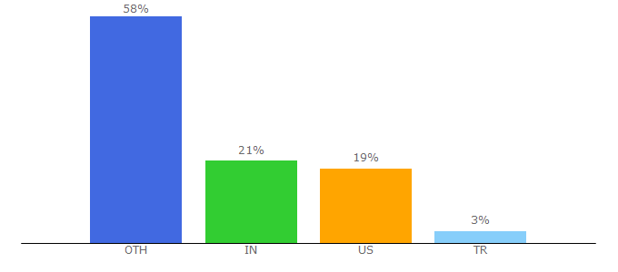 Top 10 Visitors Percentage By Countries for ownsnap.com
