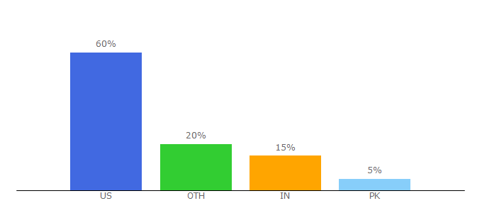 Top 10 Visitors Percentage By Countries for owntheyard.com