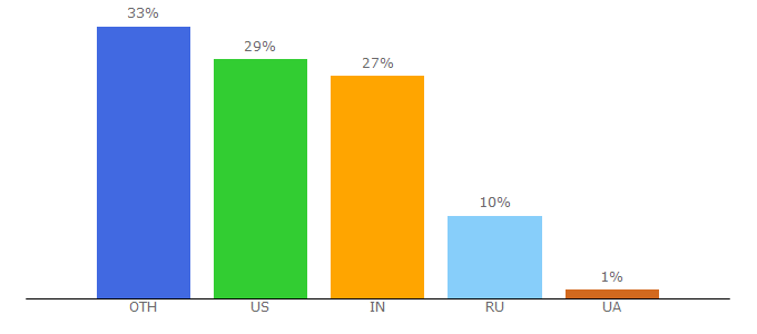 Top 10 Visitors Percentage By Countries for owox.com