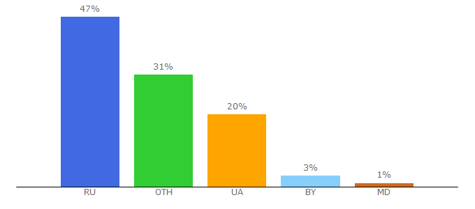 Top 10 Visitors Percentage By Countries for owox.ru