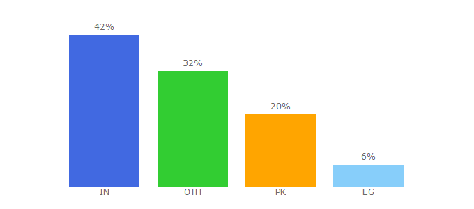 Top 10 Visitors Percentage By Countries for oxgames.info