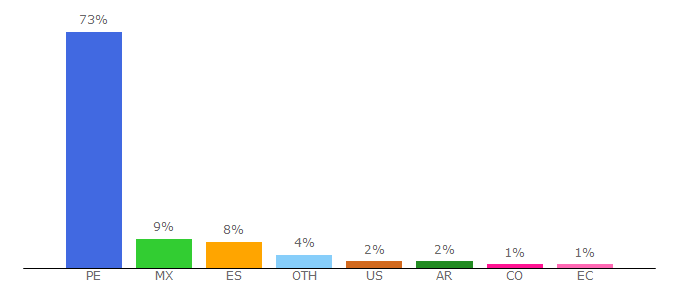 Top 10 Visitors Percentage By Countries for oxigeno.com.pe