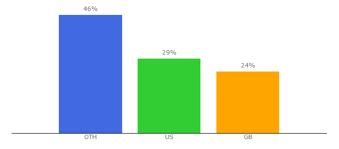 Top 10 Visitors Percentage By Countries for oxinst.com
