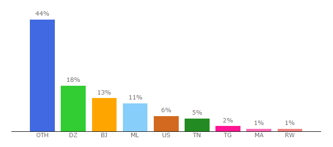 Top 10 Visitors Percentage By Countries for oxtorrent.be