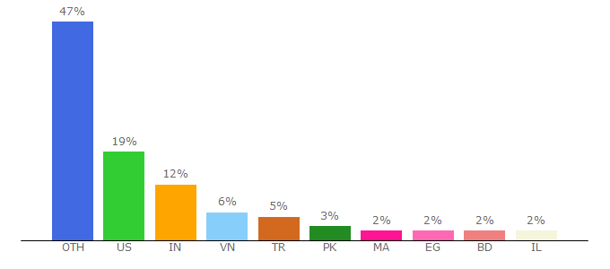 Top 10 Visitors Percentage By Countries for oxylabs.io