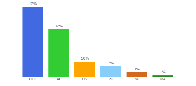 Top 10 Visitors Percentage By Countries for oyaop.com