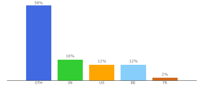 Top 10 Visitors Percentage By Countries for oyun.com.hostlogr.com