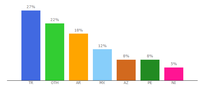 Top 10 Visitors Percentage By Countries for oyuncubey.com