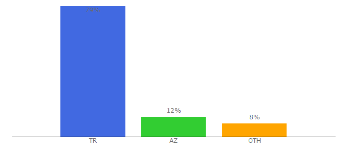 Top 10 Visitors Percentage By Countries for oyunindir.online