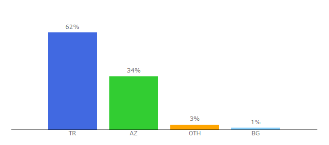 Top 10 Visitors Percentage By Countries for oyunoyna.tv.tr