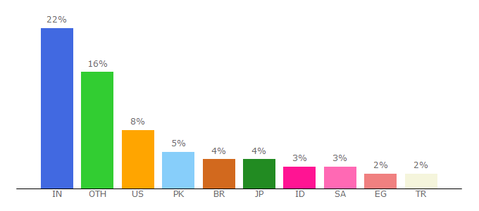 Top 10 Visitors Percentage By Countries for oyunpiyat.software.informer.com