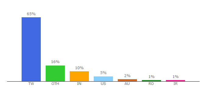 Top 10 Visitors Percentage By Countries for oz.nthu.edu.tw