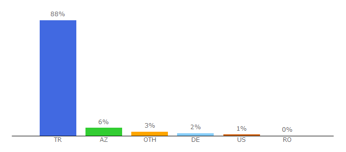 Top 10 Visitors Percentage By Countries for ozengen.com