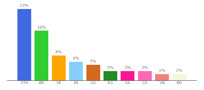 Top 10 Visitors Percentage By Countries for p2pb2b.io