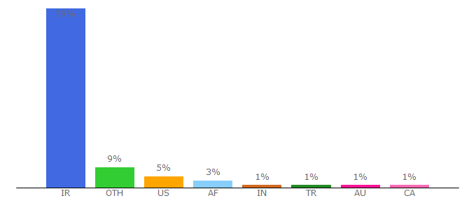 Top 10 Visitors Percentage By Countries for p30download.ir