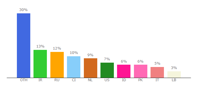 Top 10 Visitors Percentage By Countries for p3dm.ru