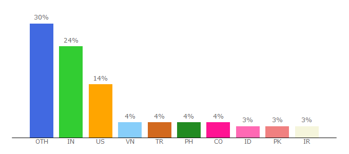 Top 10 Visitors Percentage By Countries for packagecontrol.io