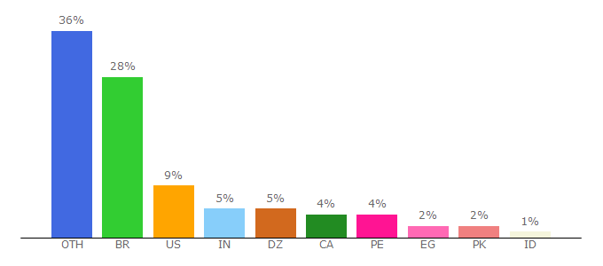 Top 10 Visitors Percentage By Countries for packageradar.com