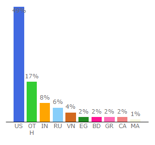 Top 10 Visitors Percentage By Countries for packetstream.io