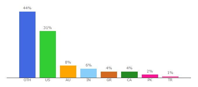 Top 10 Visitors Percentage By Countries for packhelp.com