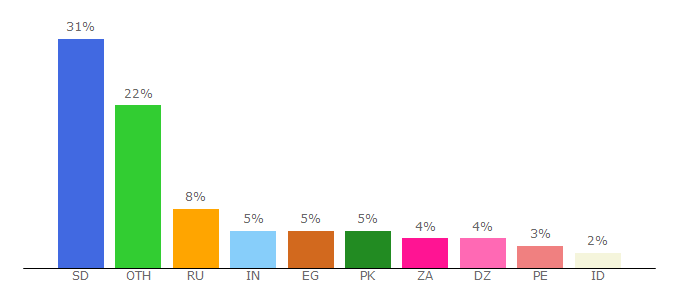 Top 10 Visitors Percentage By Countries for packity.com