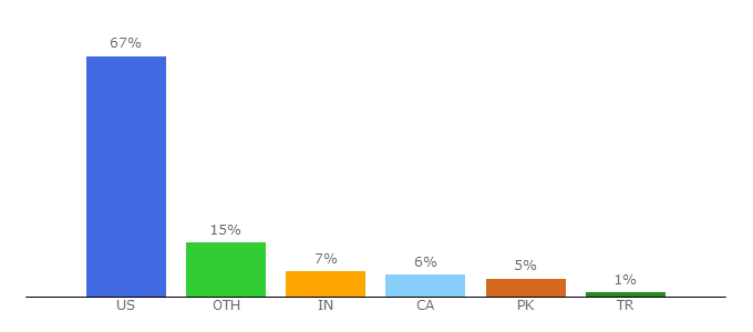 Top 10 Visitors Percentage By Countries for packlane.com