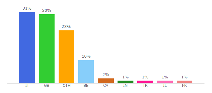 Top 10 Visitors Percentage By Countries for packlink.com