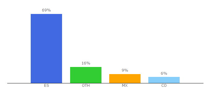 Top 10 Visitors Percentage By Countries for packlink.es