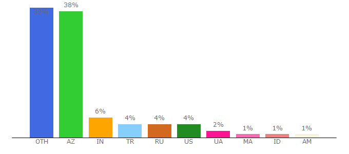 Top 10 Visitors Percentage By Countries for pacogames.com