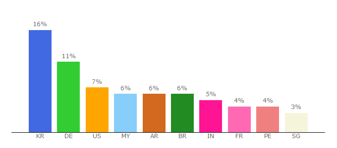 Top 10 Visitors Percentage By Countries for padlet.com