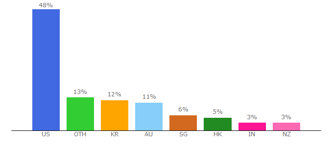 Top 10 Visitors Percentage By Countries for padlet.org