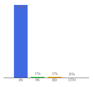 Top 10 Visitors Percentage By Countries for pagalworld.to