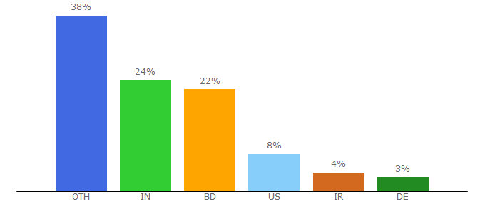 Top 10 Visitors Percentage By Countries for page2images.com