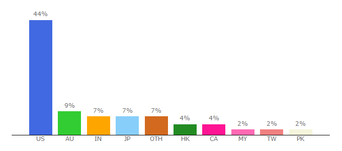 Top 10 Visitors Percentage By Countries for pagefly.io