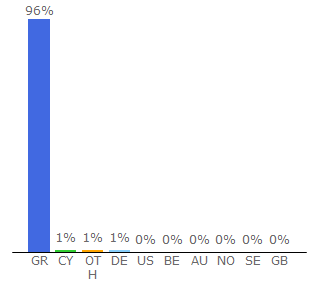 Top 10 Visitors Percentage By Countries for pagenews.gr