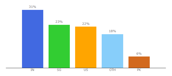 Top 10 Visitors Percentage By Countries for pageonepower.com