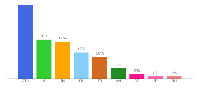 Top 10 Visitors Percentage By Countries for pages10.com