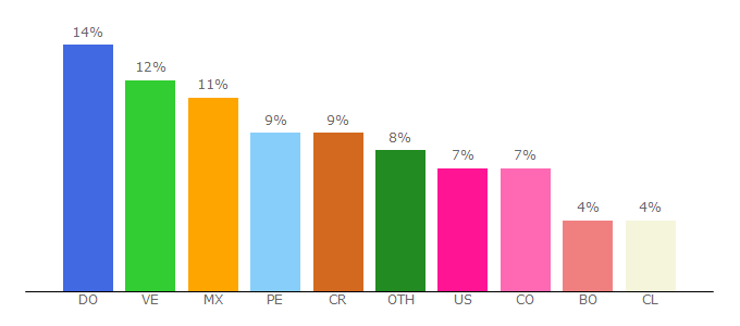 Top 10 Visitors Percentage By Countries for paginasamarillas.com