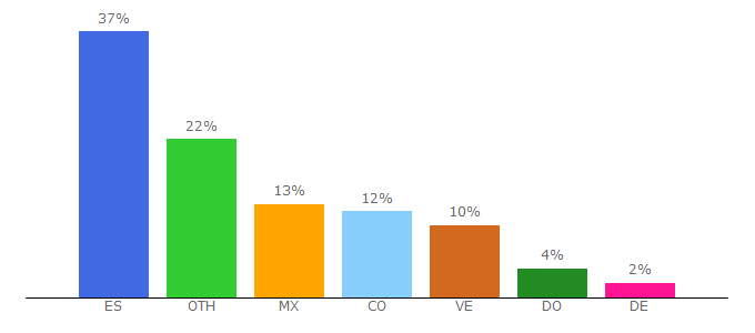 Top 10 Visitors Percentage By Countries for paginawebgratis.es