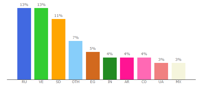 Top 10 Visitors Percentage By Countries for paidads.org