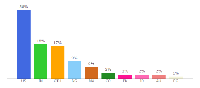 Top 10 Visitors Percentage By Countries for paidmembershipspro.com