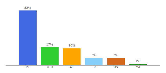 Top 10 Visitors Percentage By Countries for paidonresults.com