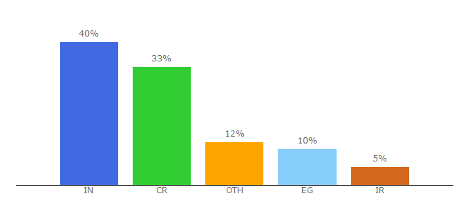 Top 10 Visitors Percentage By Countries for paidtask.in