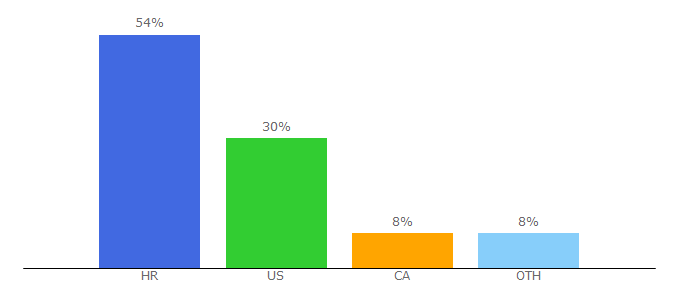 Top 10 Visitors Percentage By Countries for painfulpleasures.com