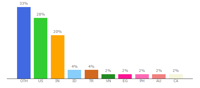 Top 10 Visitors Percentage By Countries for paintshoppro.com