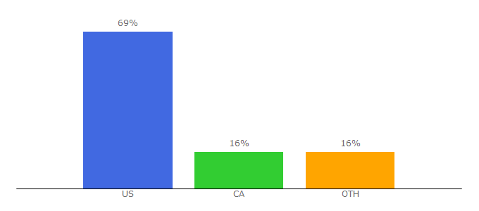 Top 10 Visitors Percentage By Countries for paintwithdiamonds.com