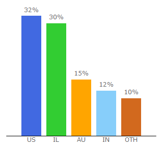 Top 10 Visitors Percentage By Countries for paintyourlife.com